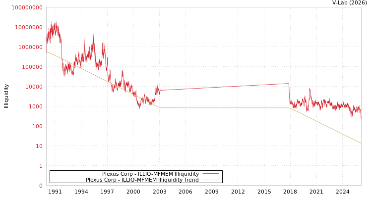 graph of Plexus Corp ILLIQ-MFMEM