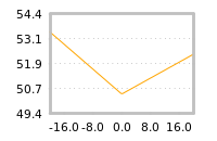 Impact of return on liquidity tomorrow