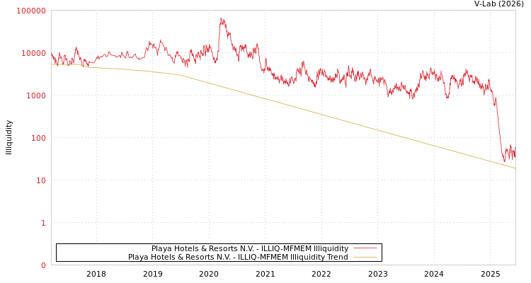 graph of Playa Hotels & Resorts N.V. ILLIQ-MFMEM