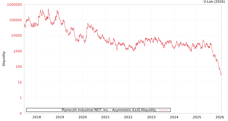 graph of Plymouth Industrial REIT, Inc. ILLIQ-AMEM