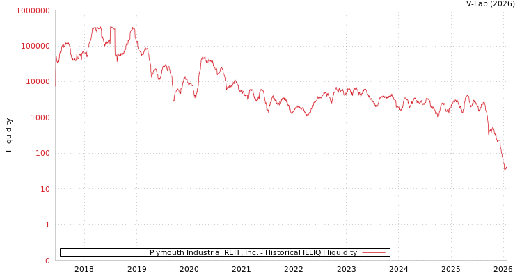 graph of Plymouth Industrial REIT, Inc. ILLIQ-HIST