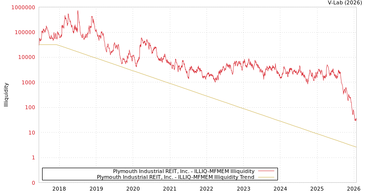 graph of Plymouth Industrial REIT, Inc. ILLIQ-MFMEM