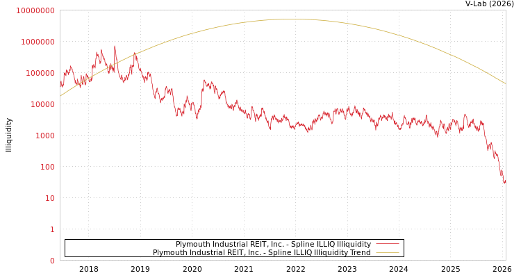graph of Plymouth Industrial REIT, Inc. ILLIQ-SMEM