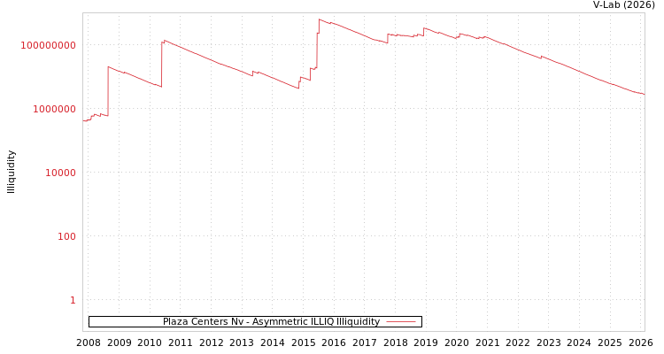 graph of Plaza Centers Nv ILLIQ-AMEM