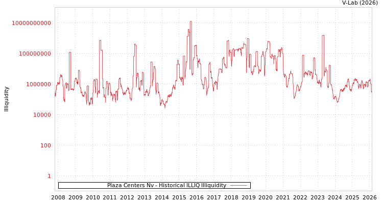 graph of Plaza Centers Nv ILLIQ-HIST