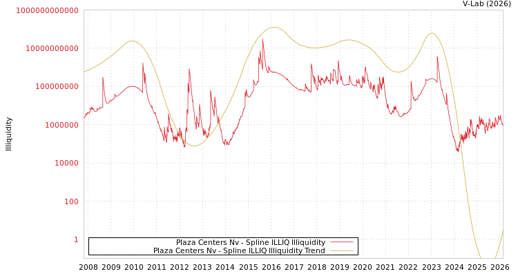 graph of Plaza Centers Nv ILLIQ-SMEM