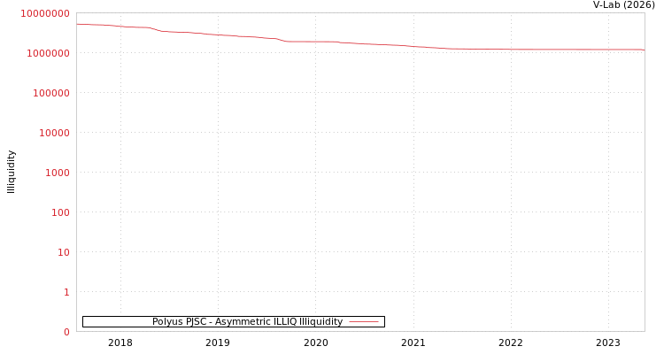 graph of Polyus PJSC ILLIQ-AMEM