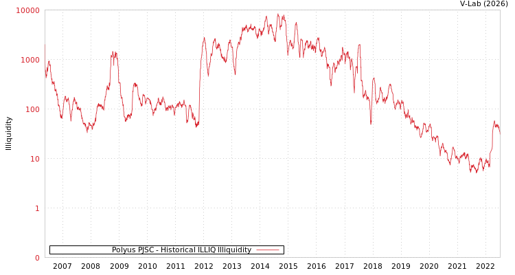 graph of Polyus PJSC ILLIQ-HIST