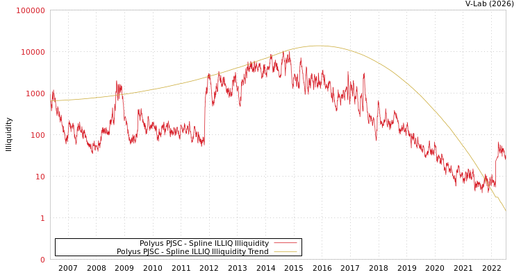 graph of Polyus PJSC ILLIQ-SMEM