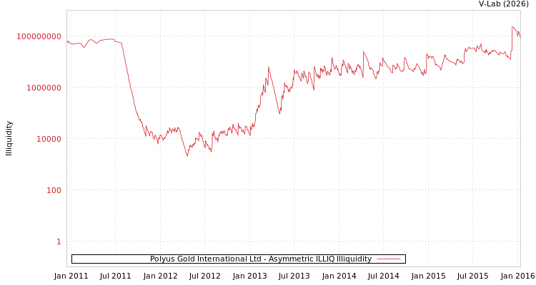 graph of Polyus Gold International Ltd ILLIQ-AMEM