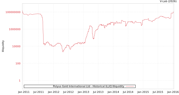 graph of Polyus Gold International Ltd ILLIQ-HIST
