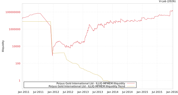 graph of Polyus Gold International Ltd ILLIQ-MFMEM