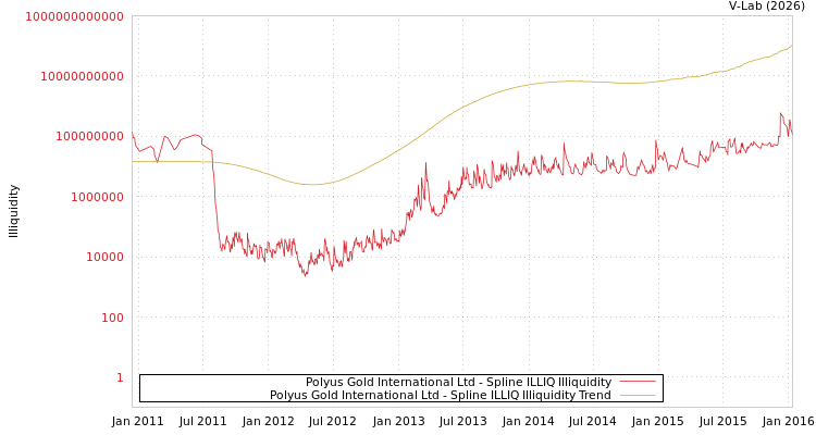 graph of Polyus Gold International Ltd ILLIQ-SMEM