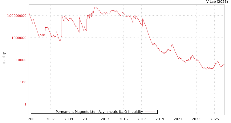 graph of Permanent Magnets Ltd ILLIQ-AMEM