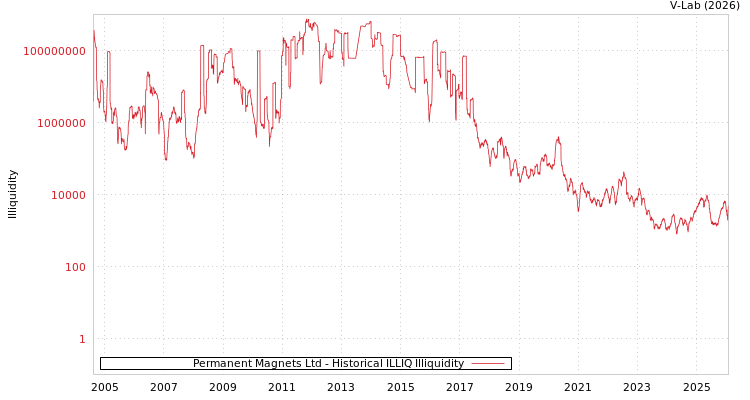 graph of Permanent Magnets Ltd ILLIQ-HIST