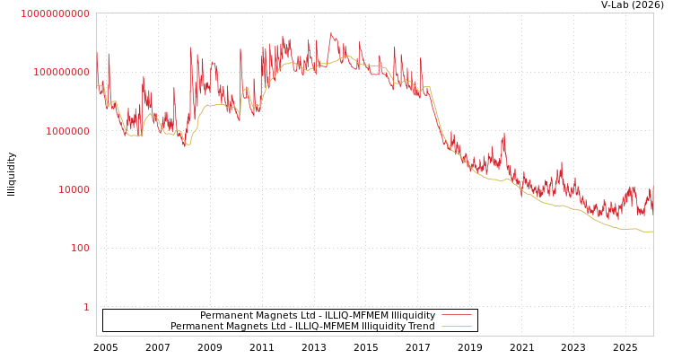 graph of Permanent Magnets Ltd ILLIQ-MFMEM