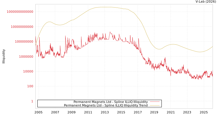 graph of Permanent Magnets Ltd ILLIQ-SMEM
