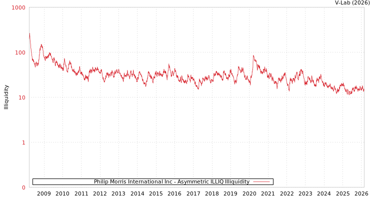 graph of Philip Morris International Inc ILLIQ-AMEM
