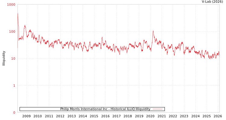 graph of Philip Morris International Inc ILLIQ-HIST
