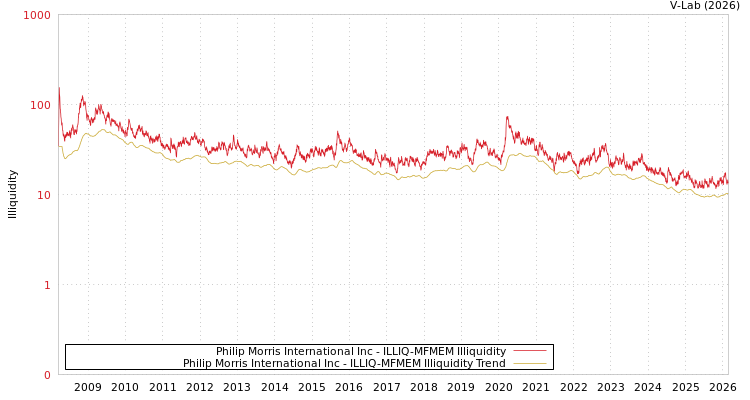 graph of Philip Morris International Inc ILLIQ-MFMEM