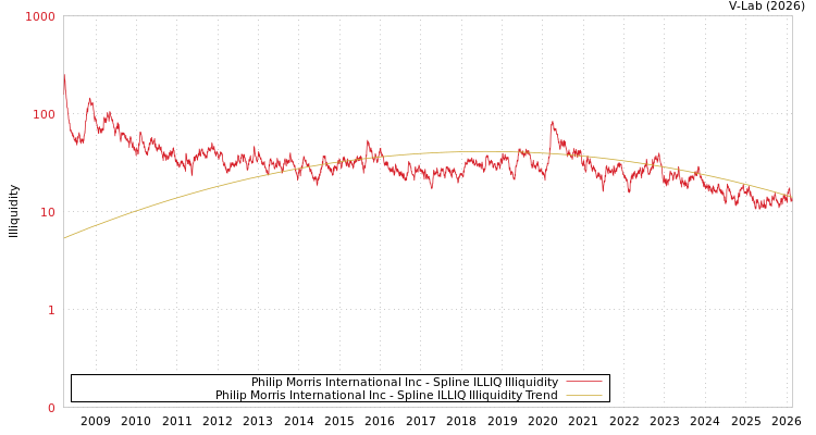 graph of Philip Morris International Inc ILLIQ-SMEM