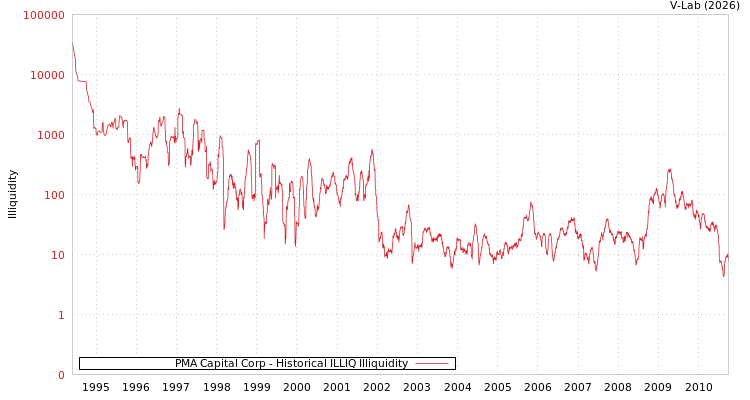 graph of PMA Capital Corp ILLIQ-HIST