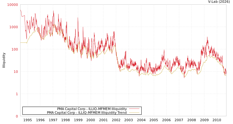 graph of PMA Capital Corp ILLIQ-MFMEM