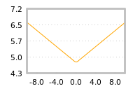 Impact of return on liquidity tomorrow