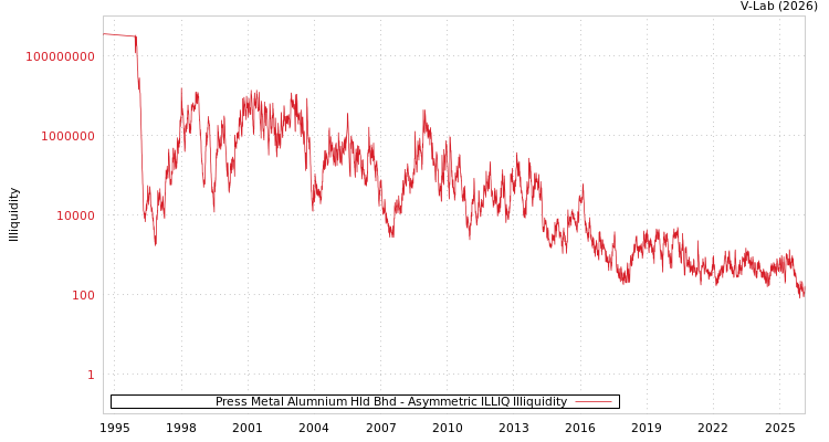 graph of Press Metal Alumnium Hld Bhd ILLIQ-AMEM