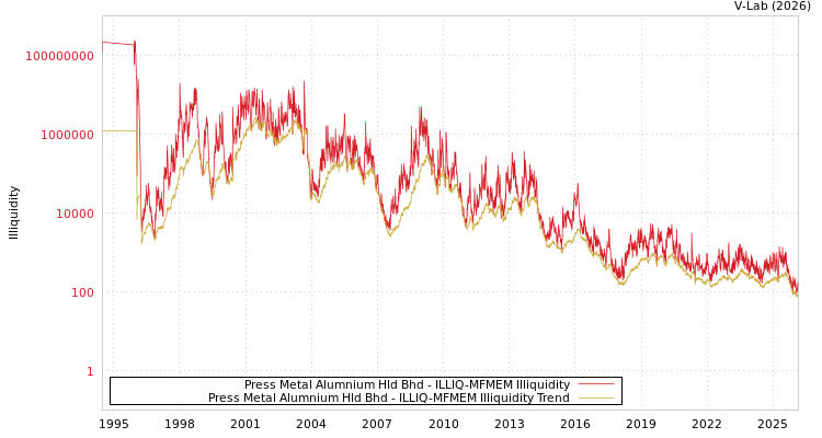 graph of Press Metal Alumnium Hld Bhd ILLIQ-MFMEM