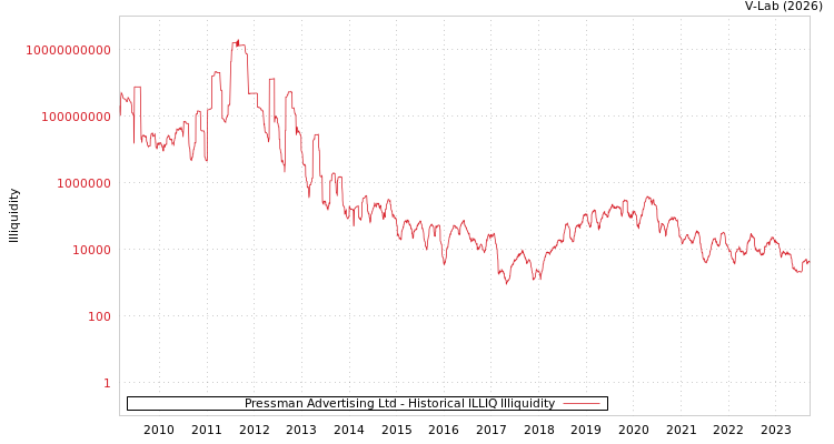 graph of Pressman Advertising Ltd ILLIQ-HIST