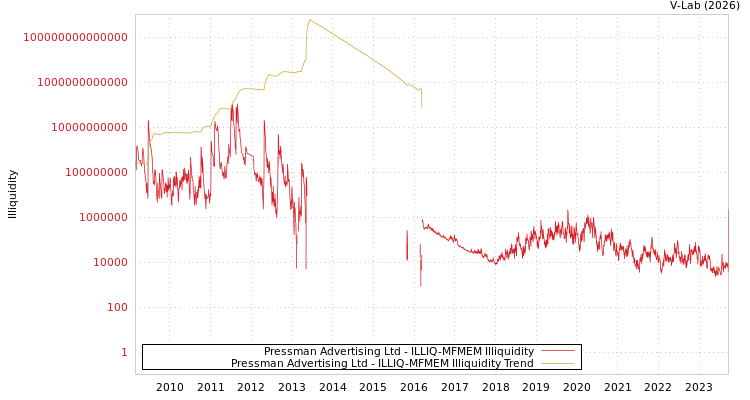 graph of Pressman Advertising Ltd ILLIQ-MFMEM