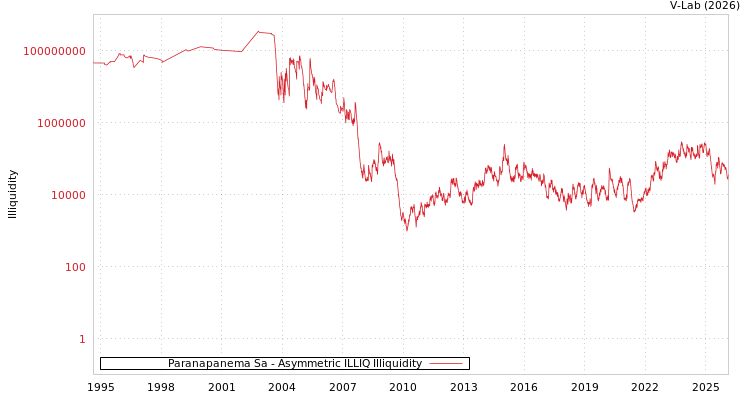 graph of Paranapanema Sa ILLIQ-AMEM