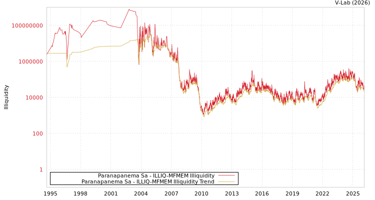 graph of Paranapanema Sa ILLIQ-MFMEM