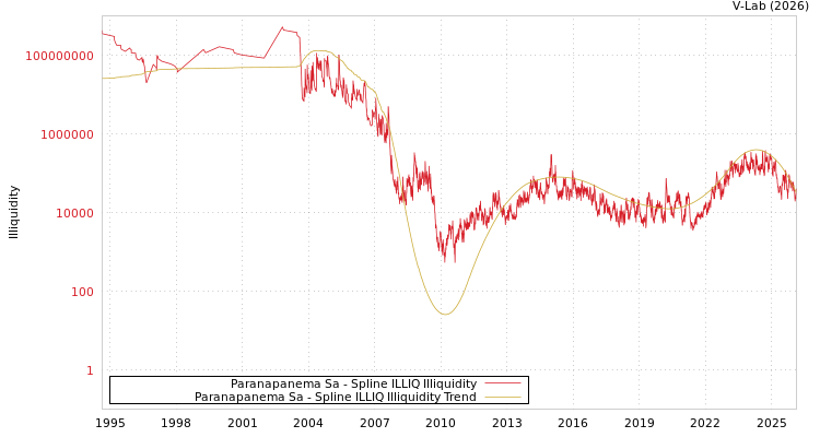 graph of Paranapanema Sa ILLIQ-SMEM
