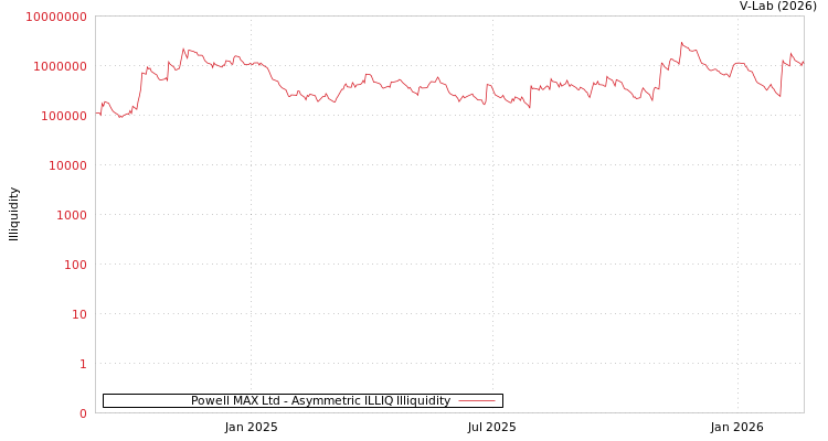 graph of Powell MAX Ltd ILLIQ-AMEM