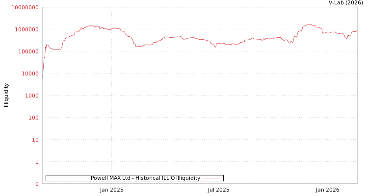 graph of Powell MAX Ltd ILLIQ-HIST