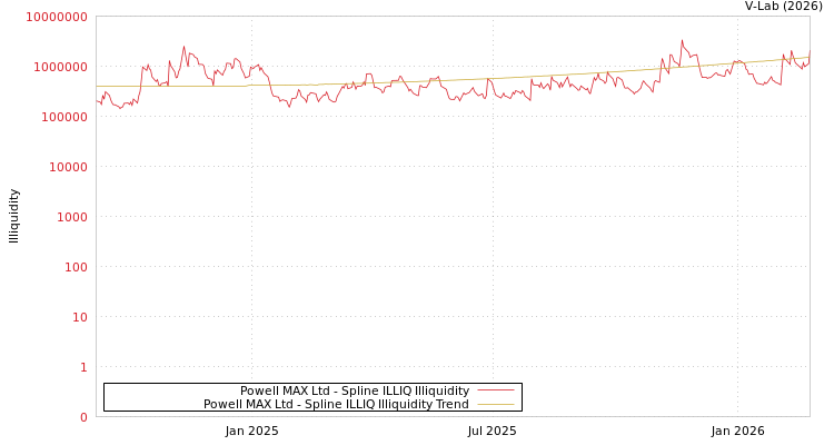 graph of Powell MAX Ltd ILLIQ-SMEM