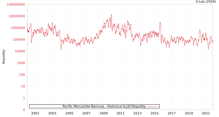 graph of Pacific Mercantile Bancorp ILLIQ-HIST