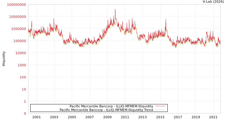 graph of Pacific Mercantile Bancorp ILLIQ-MFMEM