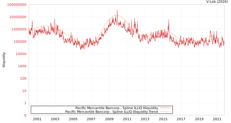 graph of Pacific Mercantile Bancorp ILLIQ-SMEM