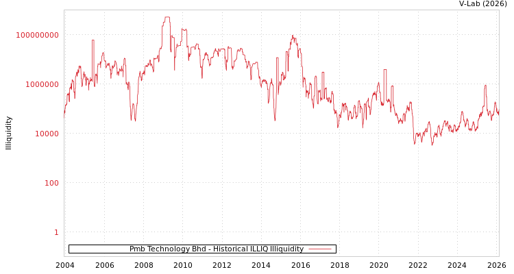 graph of Pmb Technology Bhd ILLIQ-HIST