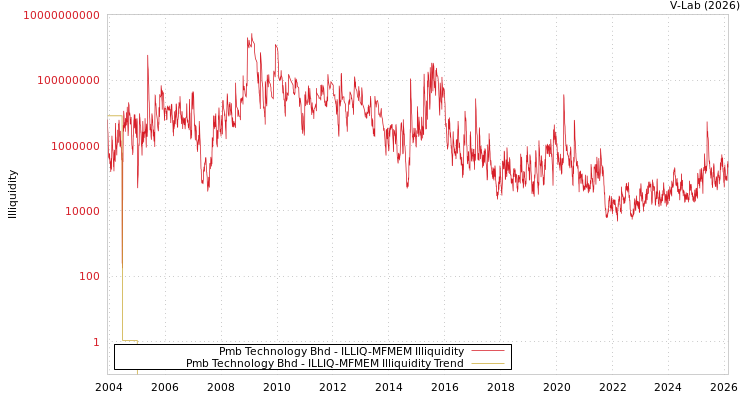 graph of Pmb Technology Bhd ILLIQ-MFMEM