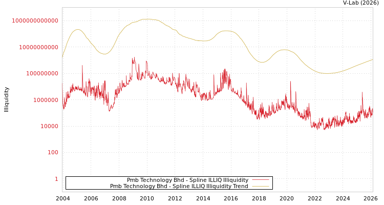 graph of Pmb Technology Bhd ILLIQ-SMEM