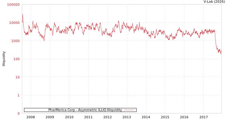 graph of PharMerica Corp ILLIQ-AMEM