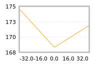 Impact of return on liquidity tomorrow