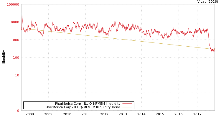 graph of PharMerica Corp ILLIQ-MFMEM