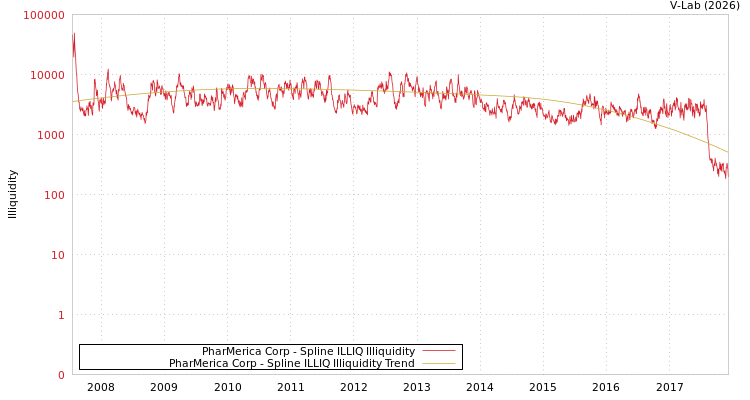 graph of PharMerica Corp ILLIQ-SMEM