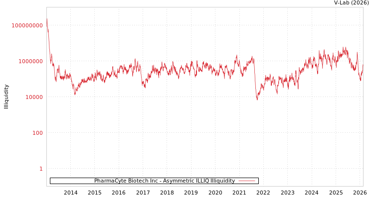 graph of PharmaCyte Biotech Inc ILLIQ-AMEM