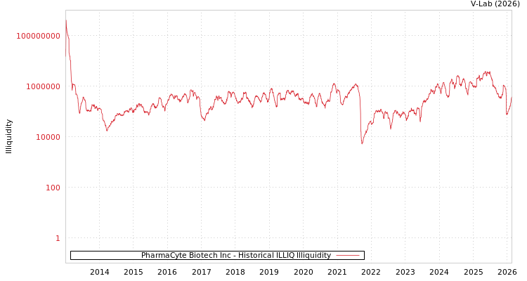 graph of PharmaCyte Biotech Inc ILLIQ-HIST